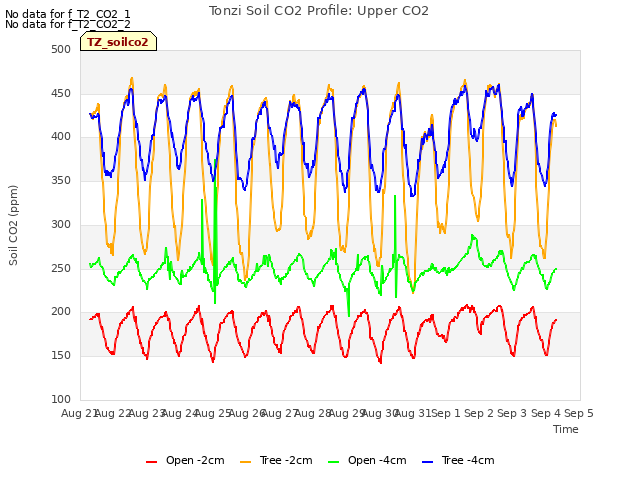 plot of Tonzi Soil CO2 Profile: Upper CO2