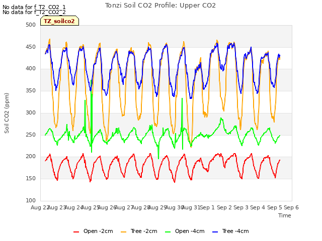 plot of Tonzi Soil CO2 Profile: Upper CO2