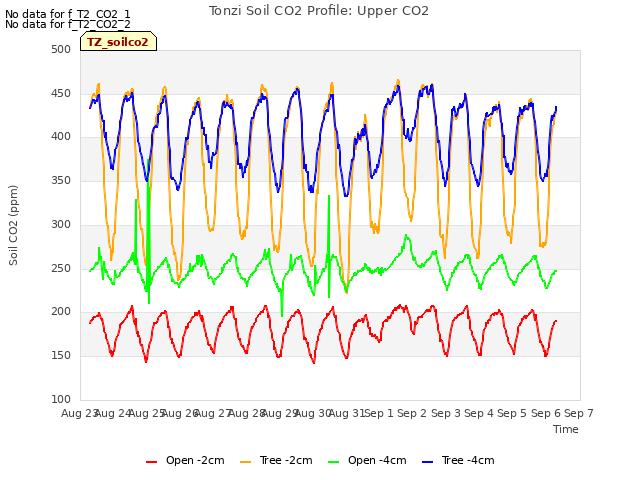 plot of Tonzi Soil CO2 Profile: Upper CO2