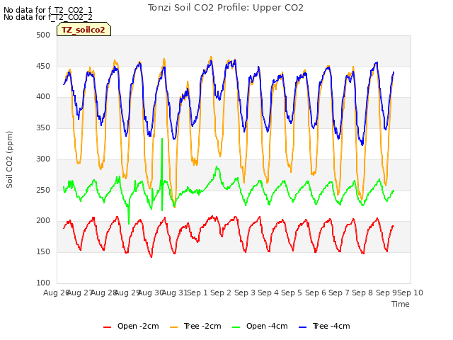 plot of Tonzi Soil CO2 Profile: Upper CO2