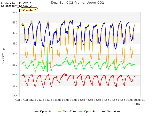 plot of Tonzi Soil CO2 Profile: Upper CO2