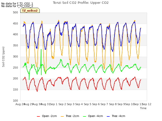 plot of Tonzi Soil CO2 Profile: Upper CO2