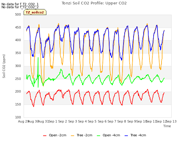 plot of Tonzi Soil CO2 Profile: Upper CO2