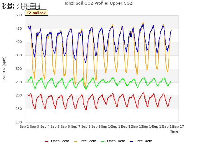 plot of Tonzi Soil CO2 Profile: Upper CO2