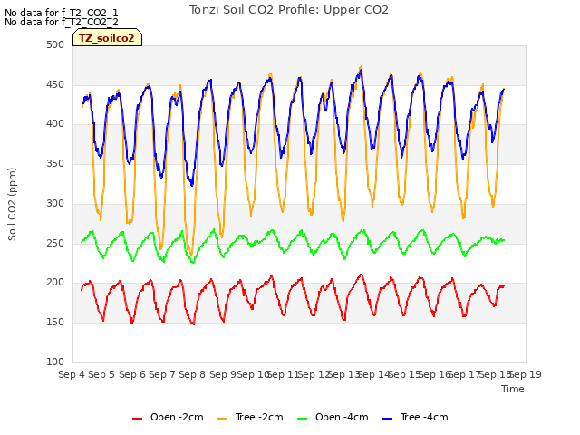 plot of Tonzi Soil CO2 Profile: Upper CO2