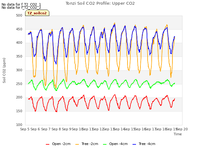 plot of Tonzi Soil CO2 Profile: Upper CO2