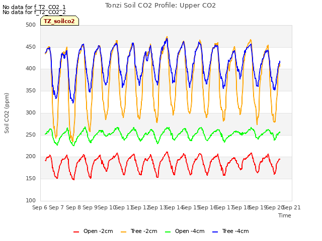 plot of Tonzi Soil CO2 Profile: Upper CO2