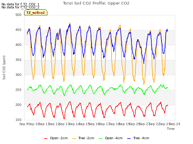 plot of Tonzi Soil CO2 Profile: Upper CO2