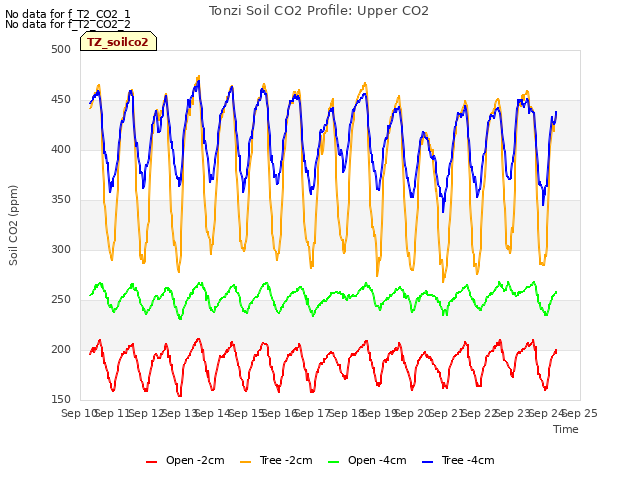 plot of Tonzi Soil CO2 Profile: Upper CO2