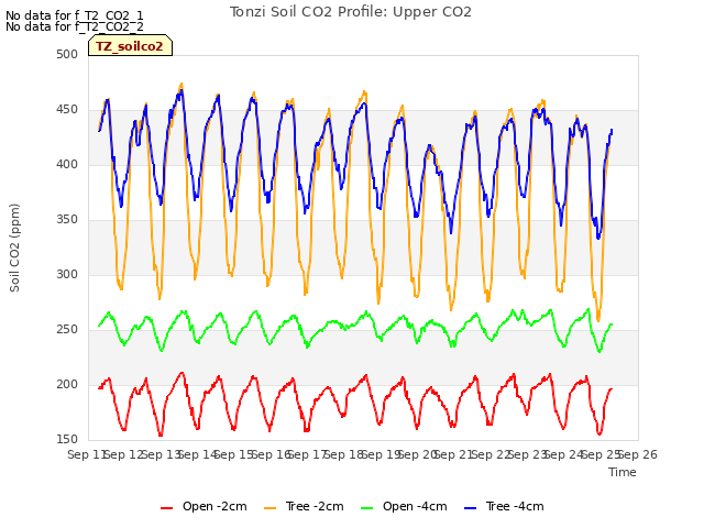 plot of Tonzi Soil CO2 Profile: Upper CO2