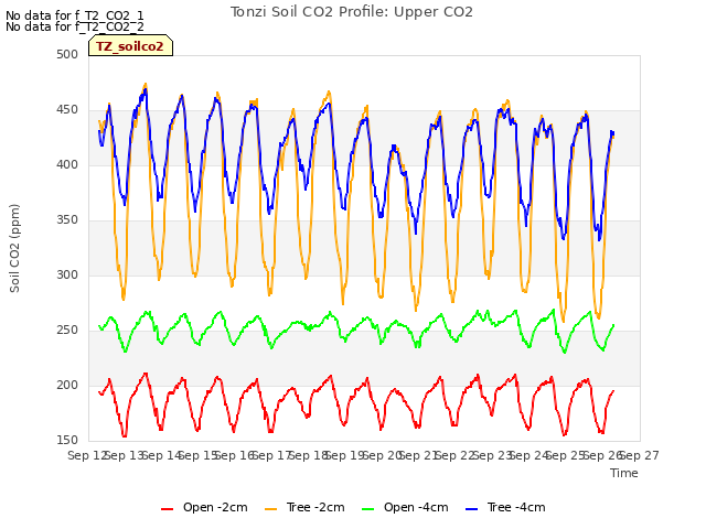 plot of Tonzi Soil CO2 Profile: Upper CO2