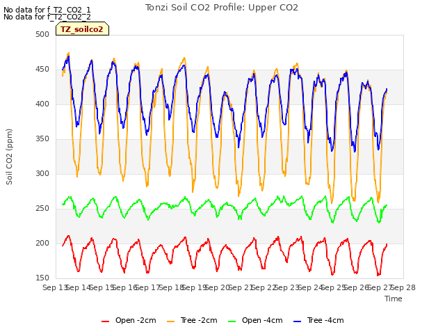 plot of Tonzi Soil CO2 Profile: Upper CO2