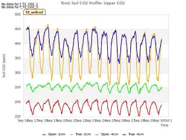 plot of Tonzi Soil CO2 Profile: Upper CO2