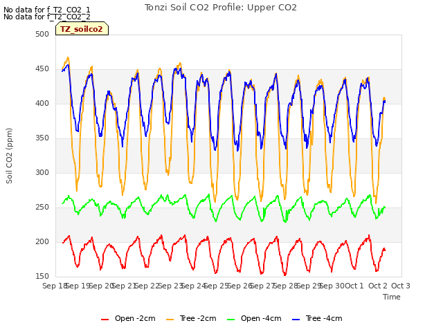 plot of Tonzi Soil CO2 Profile: Upper CO2