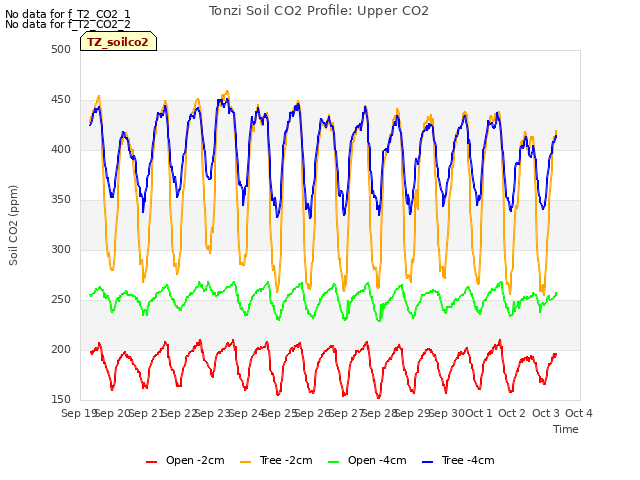 plot of Tonzi Soil CO2 Profile: Upper CO2