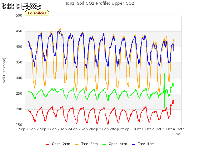 plot of Tonzi Soil CO2 Profile: Upper CO2