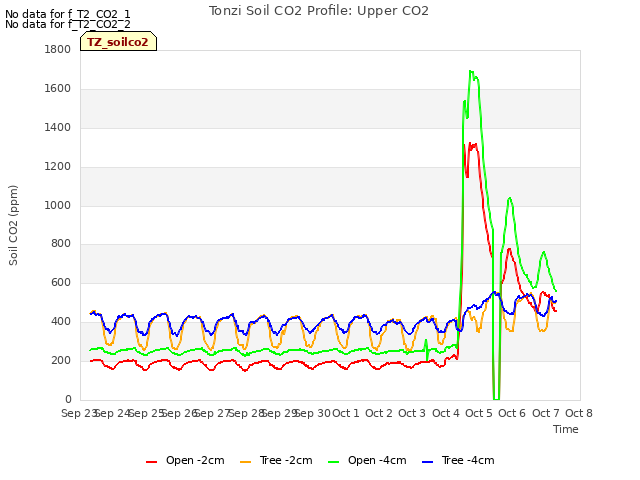 plot of Tonzi Soil CO2 Profile: Upper CO2