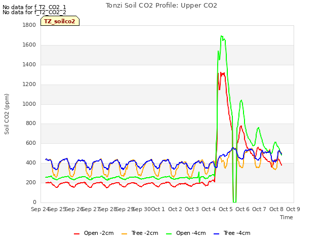 plot of Tonzi Soil CO2 Profile: Upper CO2