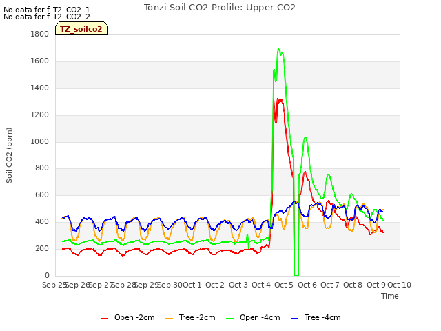 plot of Tonzi Soil CO2 Profile: Upper CO2