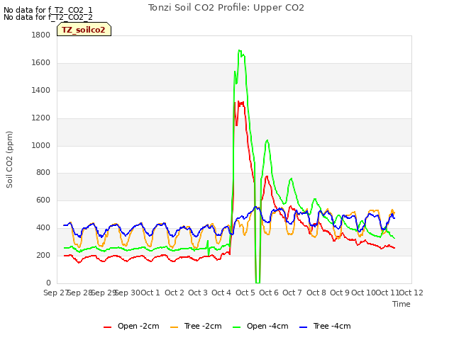 plot of Tonzi Soil CO2 Profile: Upper CO2