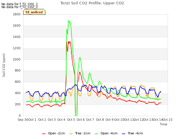 plot of Tonzi Soil CO2 Profile: Upper CO2