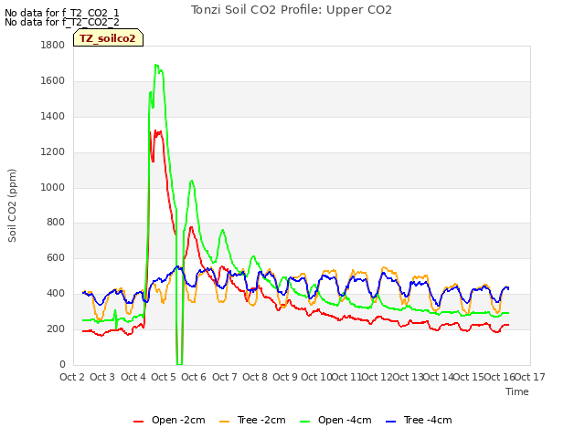 plot of Tonzi Soil CO2 Profile: Upper CO2