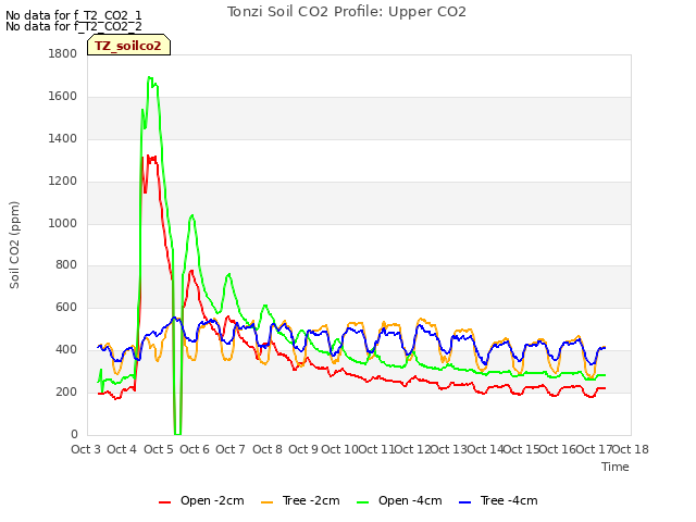plot of Tonzi Soil CO2 Profile: Upper CO2