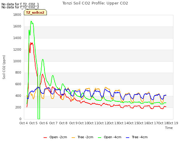 plot of Tonzi Soil CO2 Profile: Upper CO2