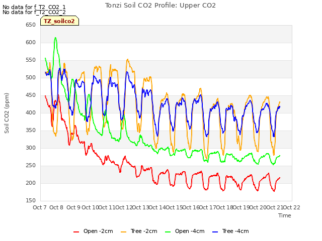 plot of Tonzi Soil CO2 Profile: Upper CO2