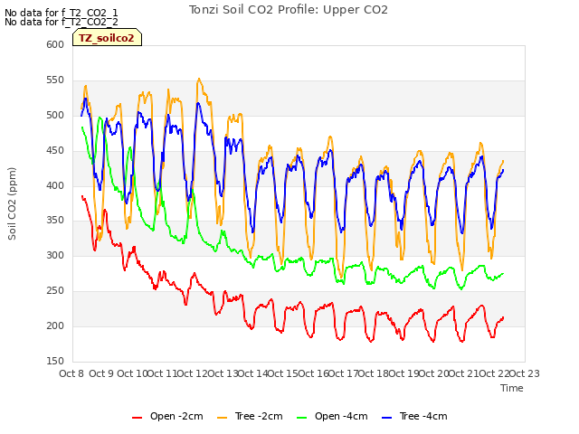 plot of Tonzi Soil CO2 Profile: Upper CO2