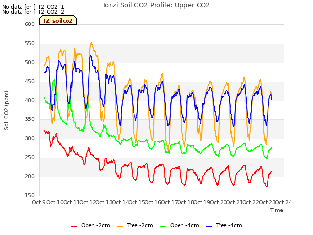 plot of Tonzi Soil CO2 Profile: Upper CO2