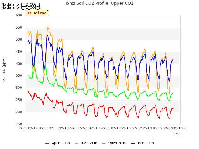 plot of Tonzi Soil CO2 Profile: Upper CO2