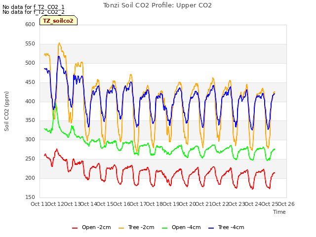 plot of Tonzi Soil CO2 Profile: Upper CO2