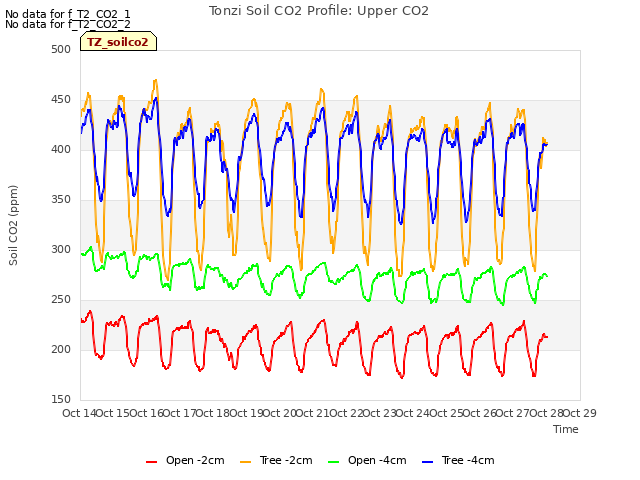 plot of Tonzi Soil CO2 Profile: Upper CO2