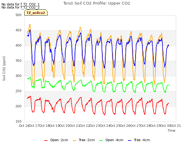 plot of Tonzi Soil CO2 Profile: Upper CO2