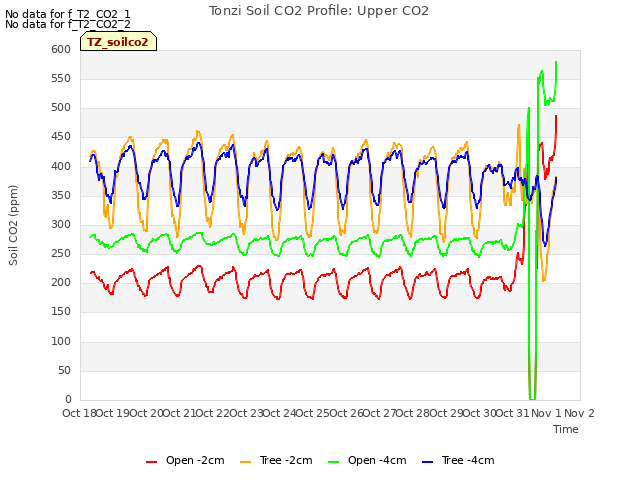 plot of Tonzi Soil CO2 Profile: Upper CO2