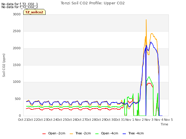 plot of Tonzi Soil CO2 Profile: Upper CO2