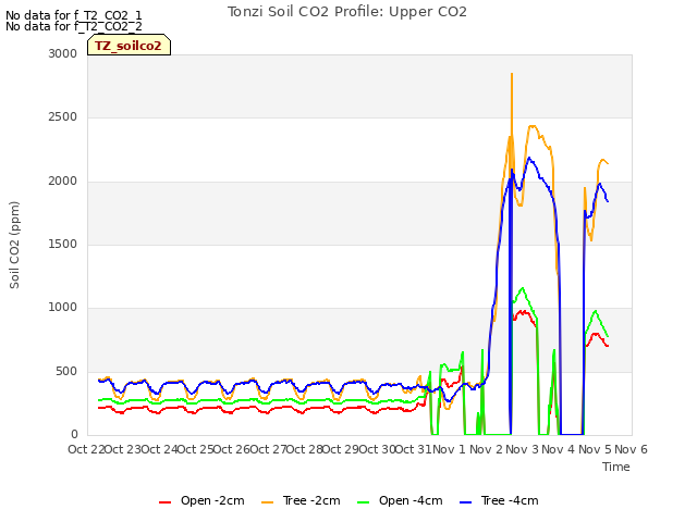 plot of Tonzi Soil CO2 Profile: Upper CO2