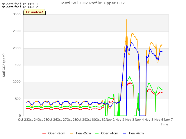 plot of Tonzi Soil CO2 Profile: Upper CO2