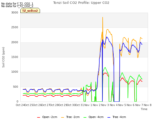 plot of Tonzi Soil CO2 Profile: Upper CO2