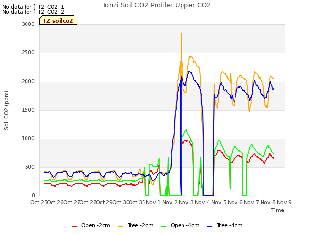 plot of Tonzi Soil CO2 Profile: Upper CO2