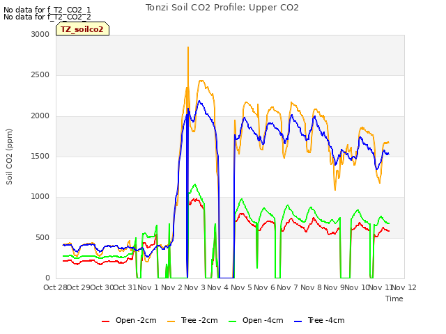 plot of Tonzi Soil CO2 Profile: Upper CO2