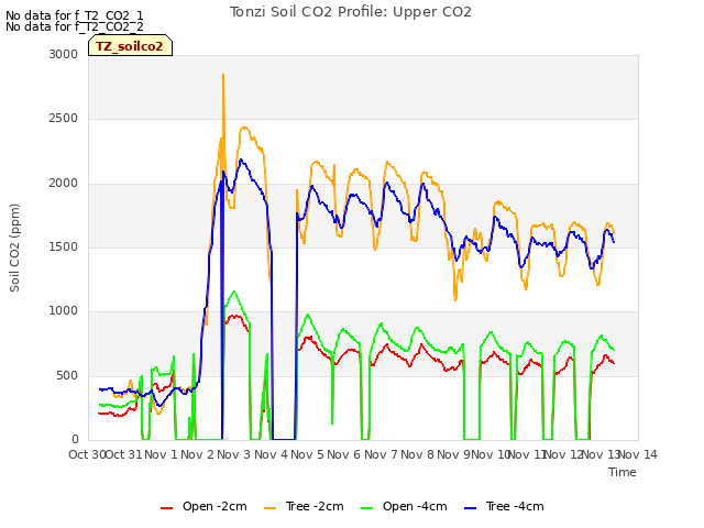 plot of Tonzi Soil CO2 Profile: Upper CO2