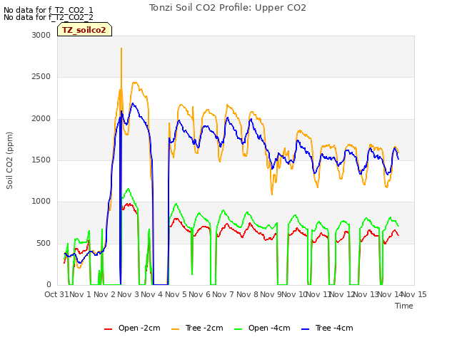 plot of Tonzi Soil CO2 Profile: Upper CO2