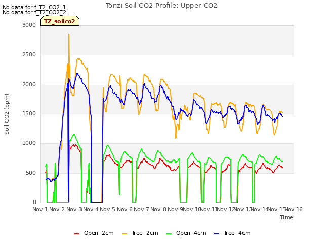 plot of Tonzi Soil CO2 Profile: Upper CO2