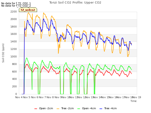 plot of Tonzi Soil CO2 Profile: Upper CO2