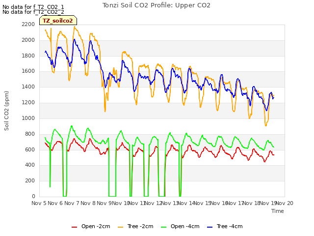 plot of Tonzi Soil CO2 Profile: Upper CO2