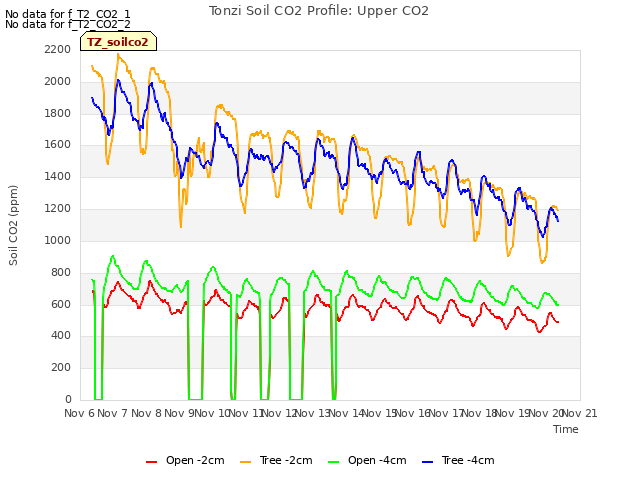 plot of Tonzi Soil CO2 Profile: Upper CO2