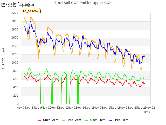 plot of Tonzi Soil CO2 Profile: Upper CO2