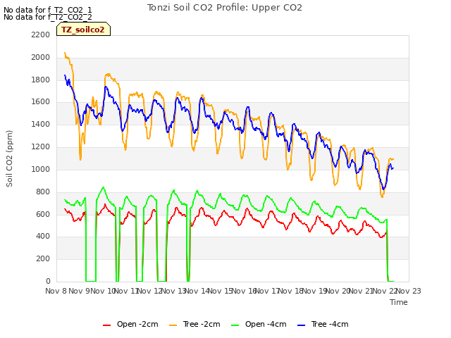 plot of Tonzi Soil CO2 Profile: Upper CO2